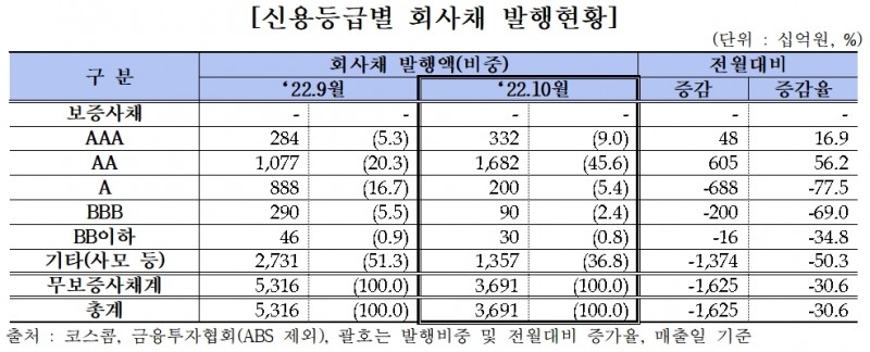 신용등급 별 회사채 발행 현황 / 자료제공= 금융투자협회(2022.11.10)