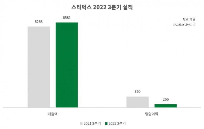 SCK컴퍼니는 3분기 매출 전년 동기 대비 5% 증가한 6581억원을 기록했다. 영업이익은 전년 동기 대비 69% 감소한 266억원을 기록했다.