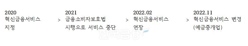 씨비파이낸셜솔루션(대표 최혜윤)은 지난 2020년 금융위원회(위원장 김주현)로부터 금융소비자보호법 시행으로 서비스가 중단됐다가 올해 바뀐 규제에 맞게 지정 내용을 변경해 혁신 금융 서비스에 다시 지정됐다./자료=씨비파이낸셜솔루션