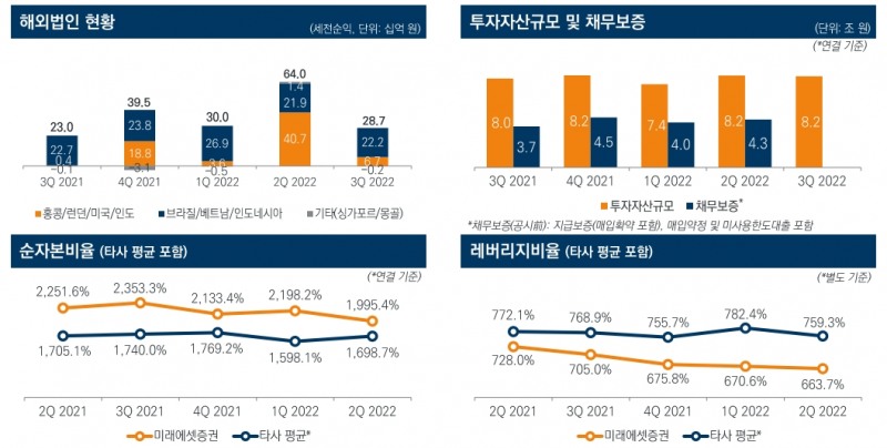 자료제공= 미래에셋증권(2022년 3분기 실적보고서, 2022.11.10)