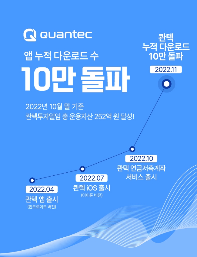 비대면 투자일임 서비스 ‘콴텍’이 출시 7개월 만에 누적 다운로드 수 10만을 돌파했다. /사진제공=콴텍