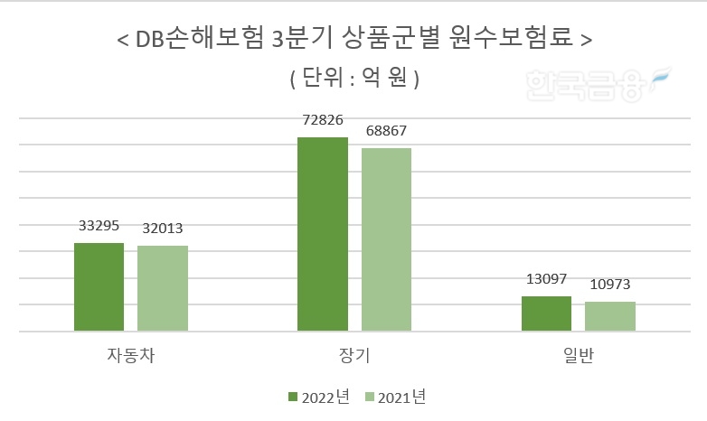 자료 = DB손해보험 실적보고서