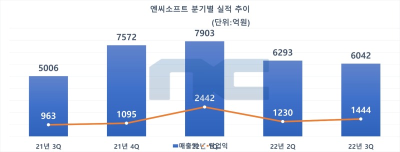 엔씨소프트 분기별 실적 추이. 자료=엔씨소프트