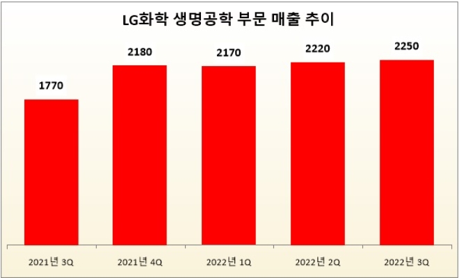 단위 : 억 원. /자료=LG화학.