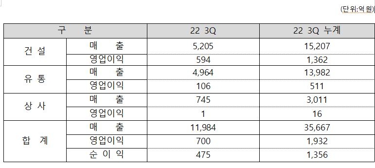 3분기 코오롱글로벌 주요 실적 추이 / 자료제공=코오롱글로벌