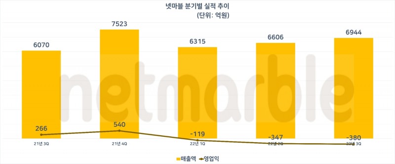 넷마블 분기별 실적 추이. 자료=넷마블