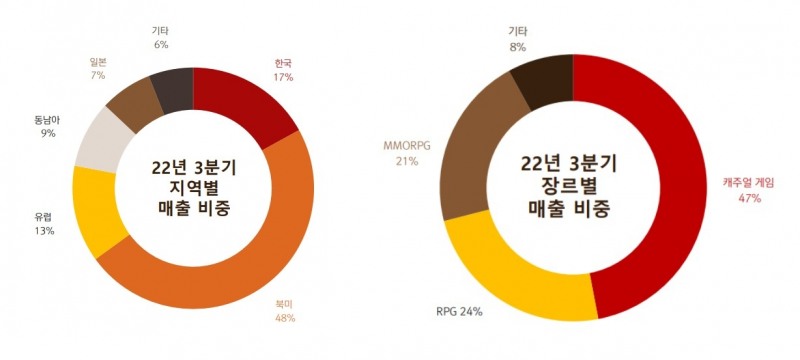 넷마블 3분기 지역별, 장르별 매출 비중. 자료=넷마블