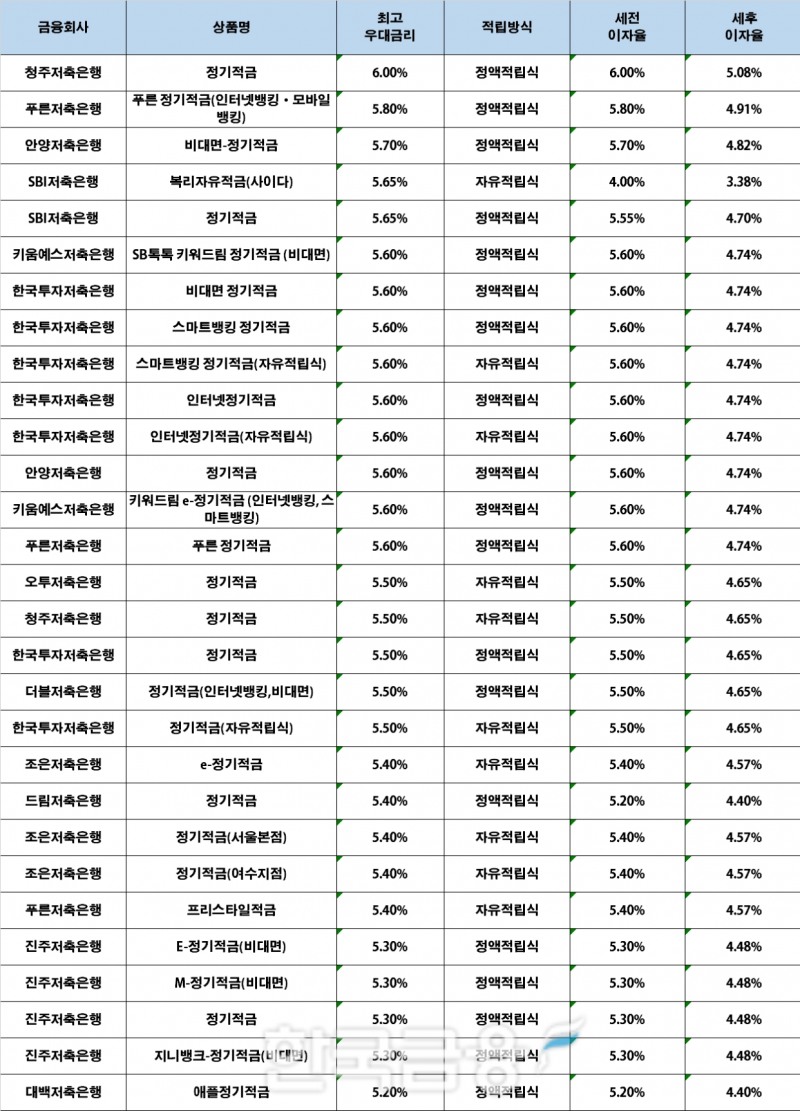 자료 : 금융상품한눈에, 10만원 씩 24개월