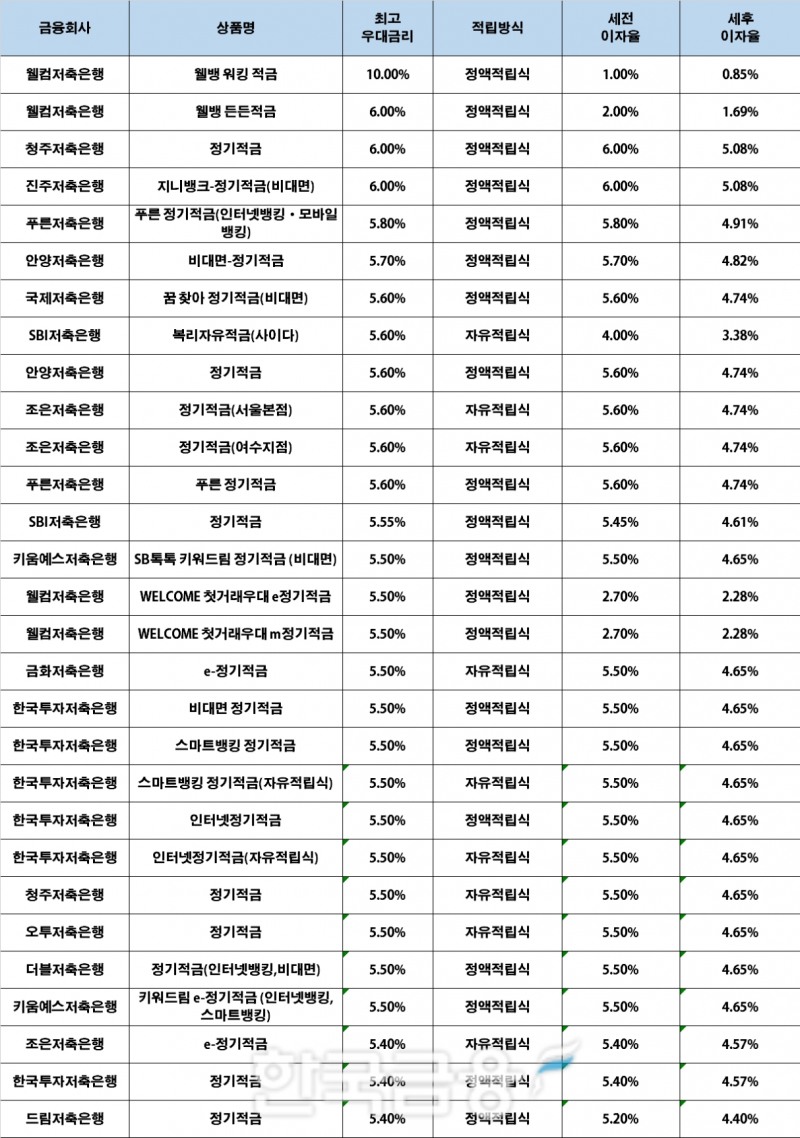 자료 : 금융상품한눈에, 10만원 씩 12개월