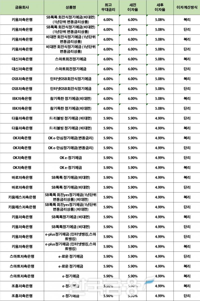 자료 : 금융상품한눈에 12개월 1000만원 예치 시