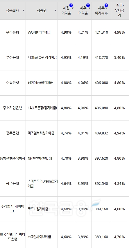 자료=금융감독원(12개월 1000만원 예치 시)