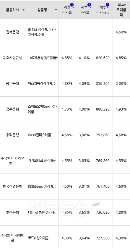 자료=금융감독원(10만원씩 12개월 적립 시)