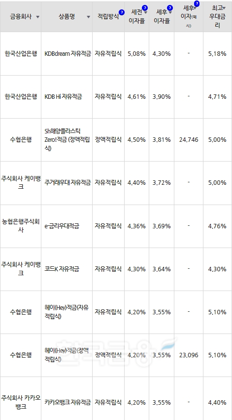 자료=금융감독원(10만원씩 12개월 적립 시)