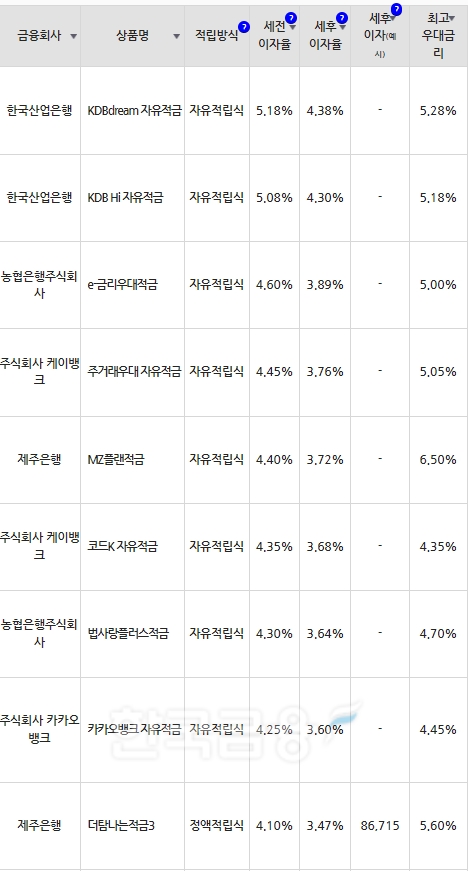 자료=금융감독원(10만원씩 24개월 적립 시)