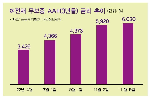 2금융권 자금난…저신용등급 대출 컷오프