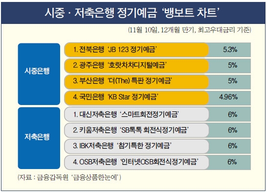 “새 상품으로 옮겨라”…금리 노마드족의 환승예금