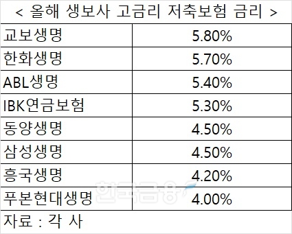 교보생명 5.8% 저축보험 나온다…대형사까지 참전, 저축보험 고금리 부메랑 재현되나