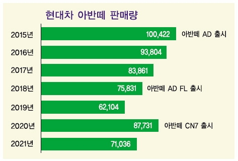 아반떼, ‘생애첫차’ 경쟁서 셀토스에 완승