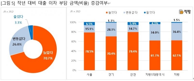 전년대비 대출이자 부담액 증감 여부 / 자료제공=직방