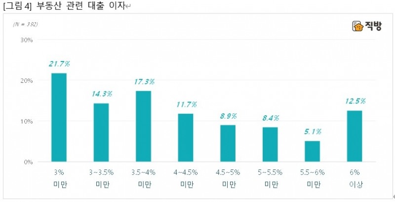 부동산관련 대출이자 추이 / 자료제공=직방
