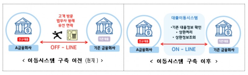 온라인서 더 낮은 금리로 갈아탄다…원스톱 대환대출플랫폼 내년 5월 개시