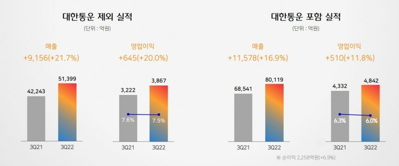 CJ제일제당이 3분기 전년 동기 대비 21.7% 늘어난 5조1399억원의 매출을 달성했다. 영업이익은 전년 대비 20% 증가한 3867억원을 기록했다./사진제공=CJ제일제당 사업보고서