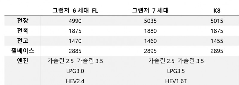 그랜저 K8 제원비교, 단위=mm.