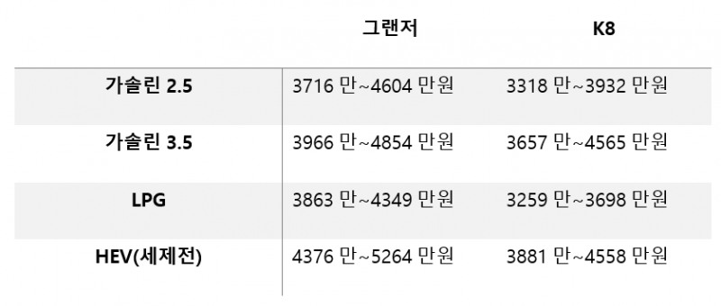 그랜저 살까 K8 살까? 준대형세단 라이벌 대전
