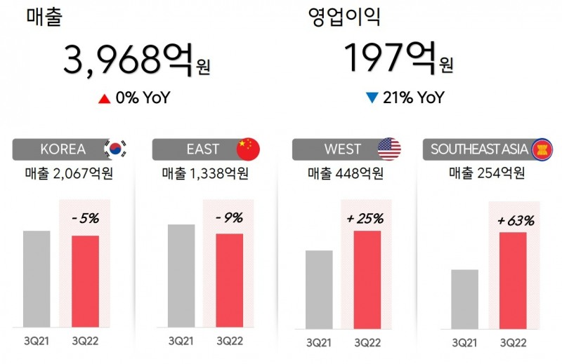 코스맥스(대표 이병만)는 14일 실적 공시를 통해 올해 3분기 연결기준 영업이익 전년 동기 대비 21% 감소한 197억원을 기록했다고 밝혔다. 매출은 같은 기간 0.46% 증가한 3968억원을 달성했다. /사진제공=코스맥스 IR보고서 갈무리