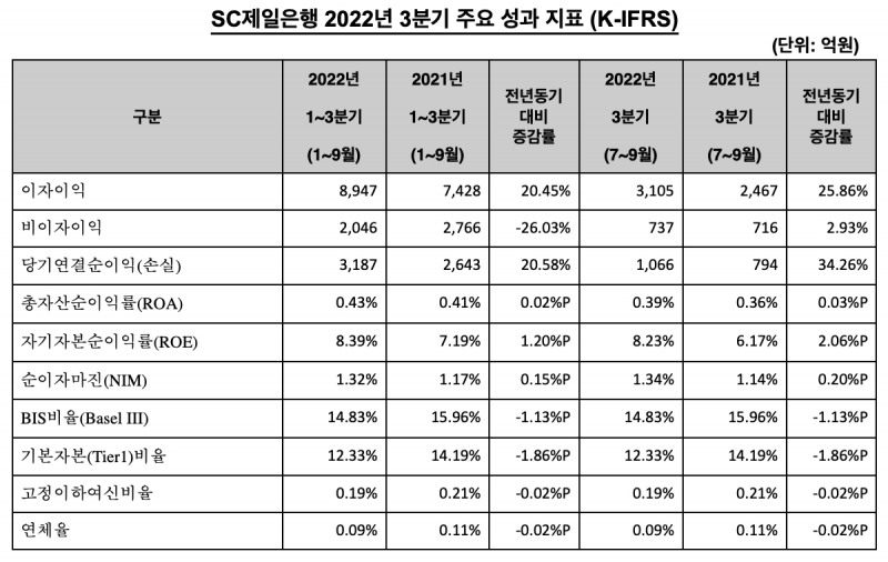 자료=SC제일은행