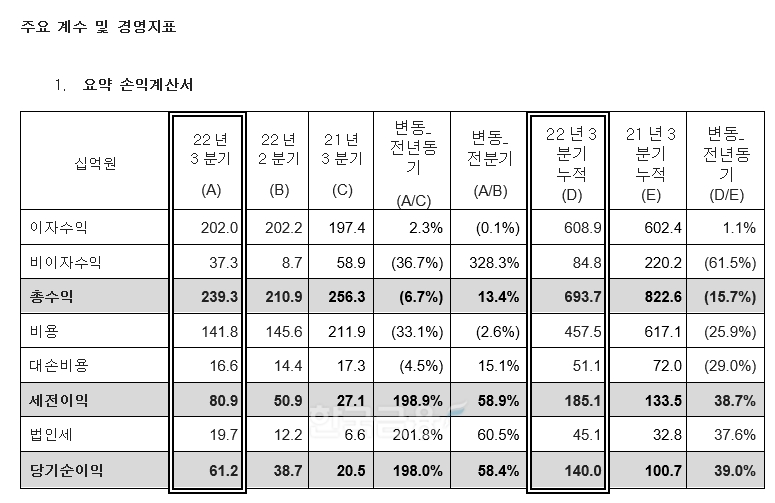 요약 손익계산서. / 자료제공=씨티은행