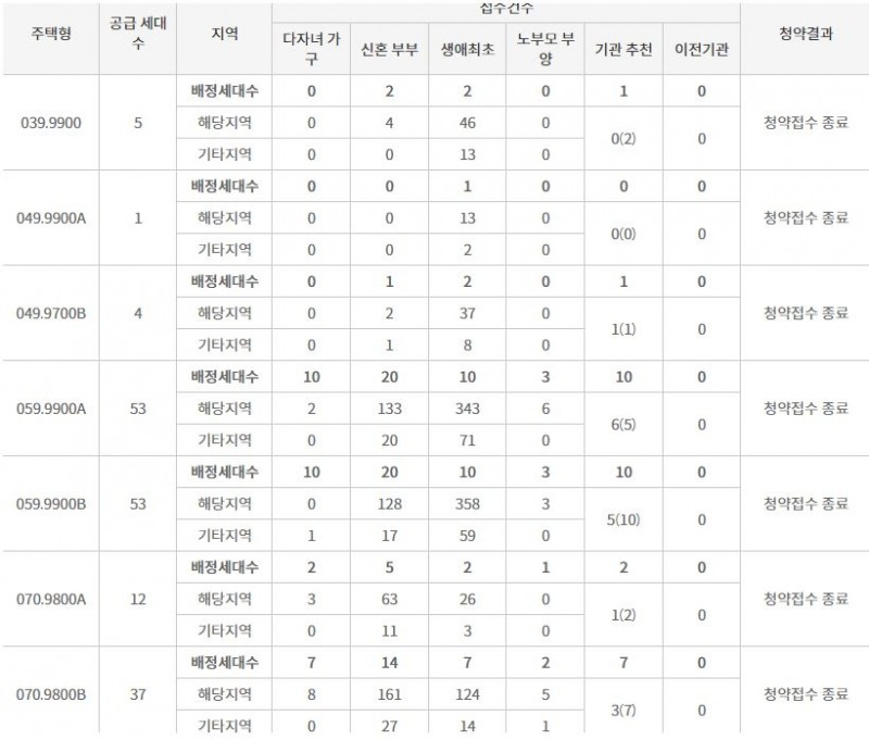 리버센 SK뷰 롯데캐슬 주요 평형 특별공급 접수 결과 (14일 밤 8시 기준) / 자료=한국부동산원 청약홈
