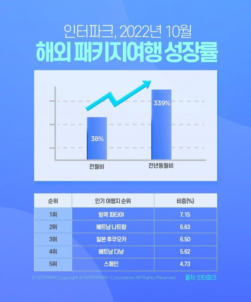 인터파크가 지난 10월 한 달간 예약된 패키지 건수가 전년 동기에 비해 339% 급증했다./사진제공=인터파크
