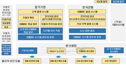 CBDC 모의실험 연구 추진 범위 표. / 자료제공=한국은행