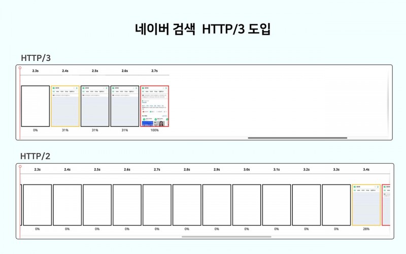 네이버가 국내 플랫폼 최초로 검색 서비스에 HTTP/3를 도입했다. 사진=네이버