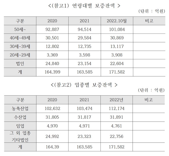농림수산업자신용보증기금, 보증잔액 17조원 달성