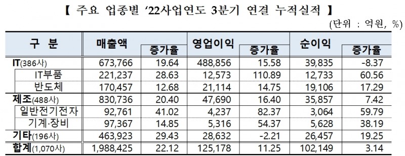 코스닥 2022년 3분기 누적 연결 실적 / 자료제공= 한국거래소(2022.11.16)