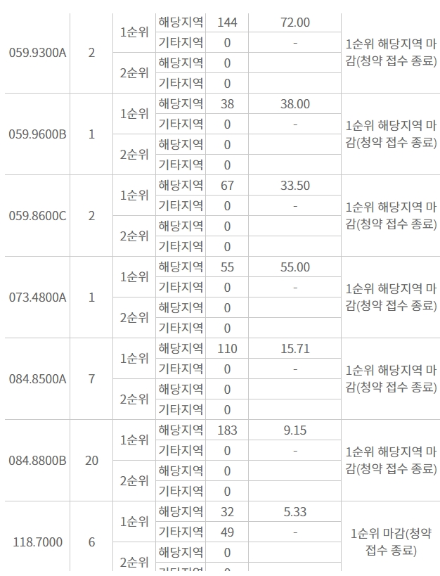 더샵 파크솔레이유 주요 평형 1순위청약 접수 결과 (16일 밤 8시 기준) / 자료=한국부동산원 청약홈