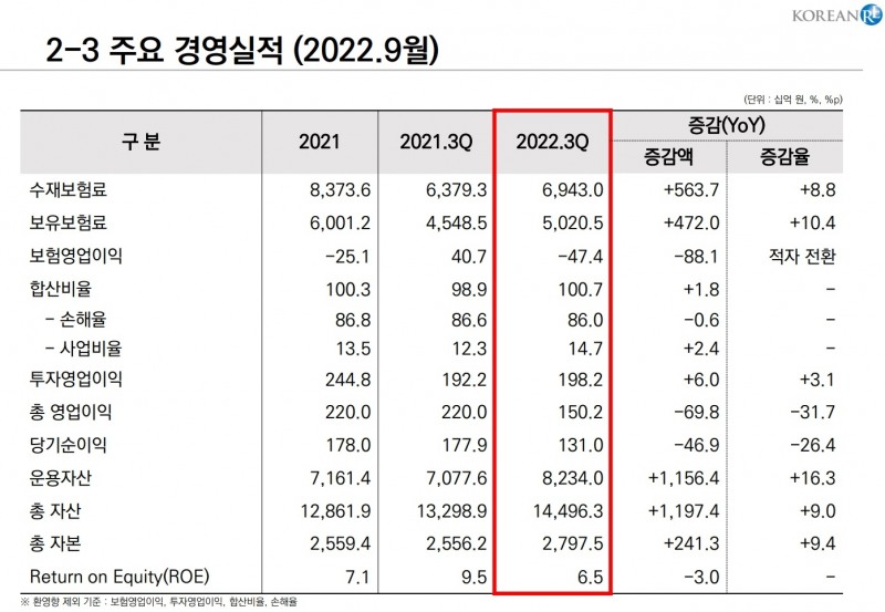 자료 = 코리안리 실적보고서