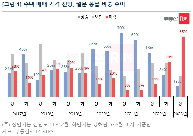 10명 중 6명 "내년엔 집값 더 내린다"…하락 전망 역대 최대