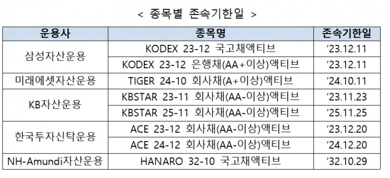 ETF 종목 별 존속기한일 / 자료제공= 한국거래소(2022.11.18, 11.22 상장 예정)