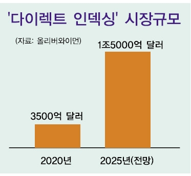 운용사, 맞춤제작 ETF ‘다이렉트 인덱싱’ 조준