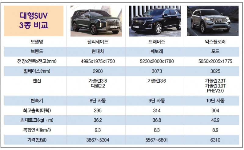 성능 뒤진 팰리세이드가 대형SUV 시장 평정한 비결