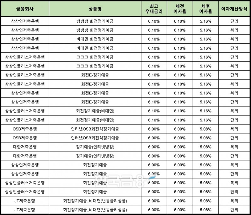 자료 : 금융상품한눈에 12개월 1000만원 예치 시