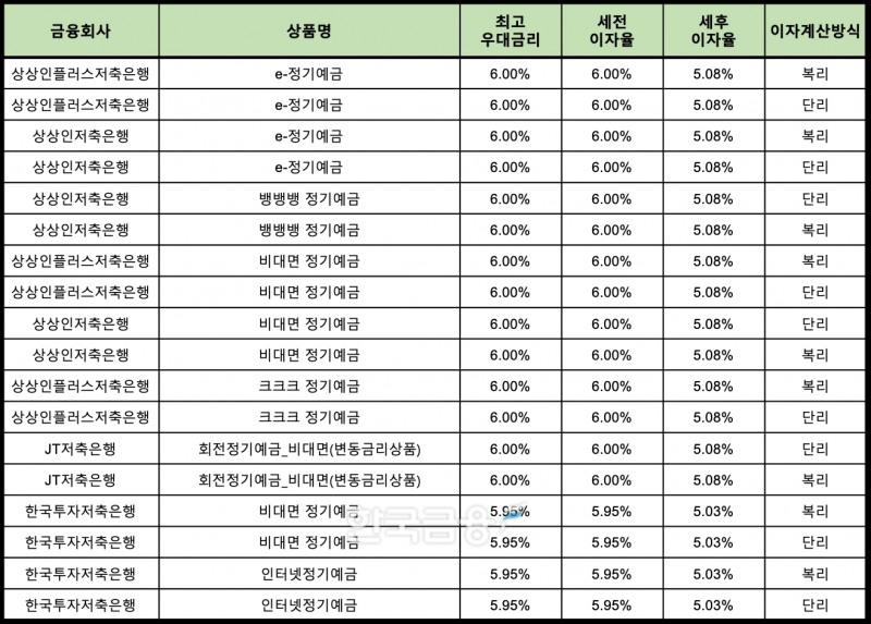 자료 : 금융상품한눈에 24개월 1000만원 예치 시