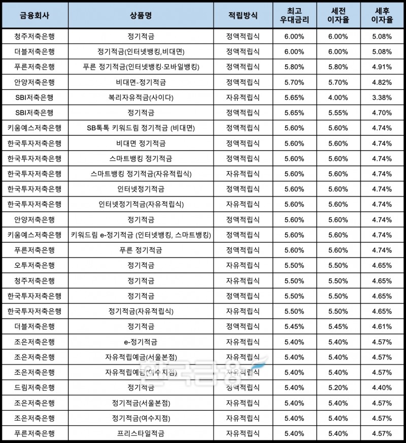 자료 : 금융상품한눈에, 10만원 씩 24개월