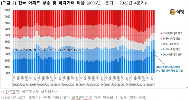 전국 아파트 상승 및 하락거래 비율 추이 / 자료제공=직방
