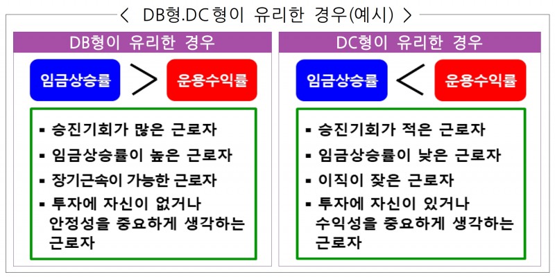 퇴직연금 가입시 확정급여형(DB)·확정기여형(DC) 유형별 유리한 가입 조건 예시. /자료제공=금융감독원