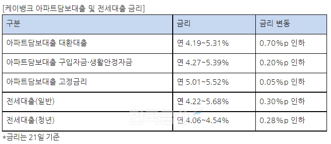 케이뱅크 아파트담보대출 및 전세대출 금리. / 자료제공=케뱅