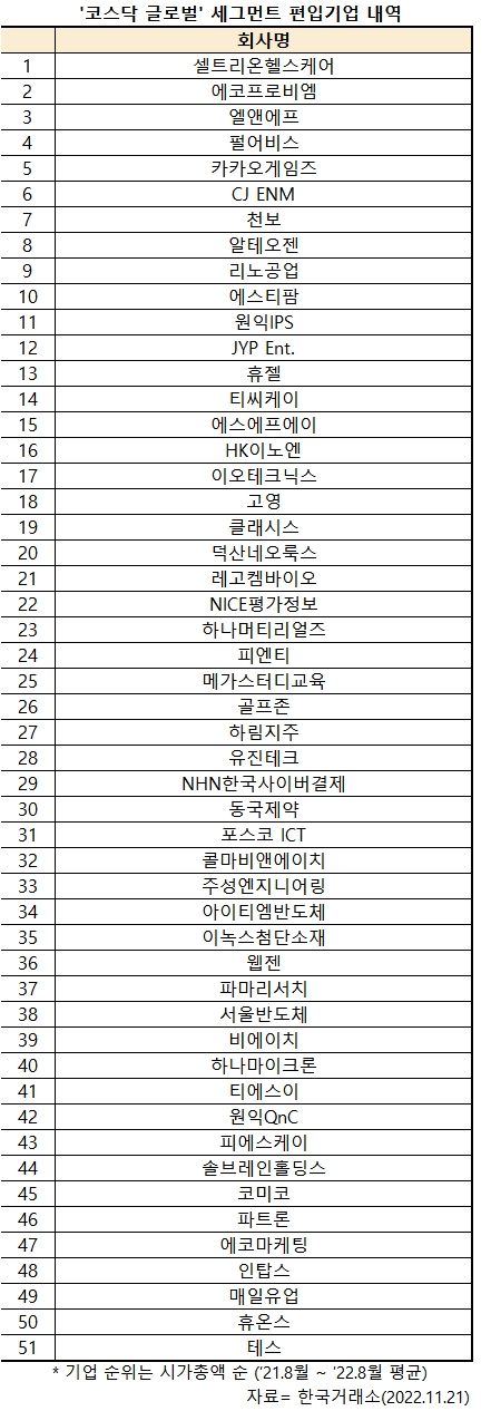 '코스닥 글로벌' 세그먼트 출범…블루칩 51개사 편입